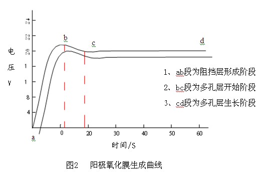 铝型材阳极氧化膜生成曲线