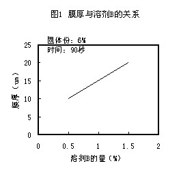 溶剂B（乙二醇单丁醚）对上膜速度的影响