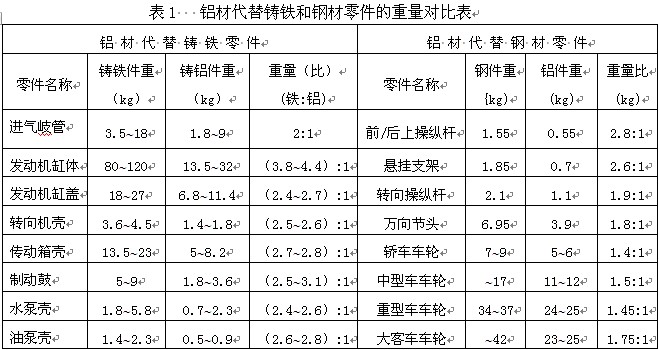 铝材替代铸铁和钢材零件的重量对比表