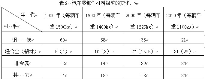汽车零部件材料组成变化对比，铝的比重越来越大