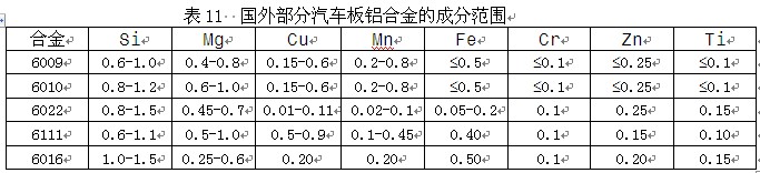 国外部分汽车板铝合金的成分范围