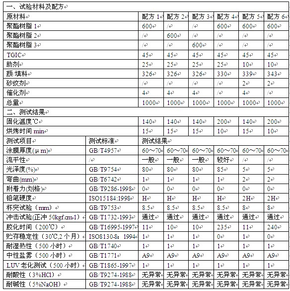 聚酯/TGIC体系粉末涂料性能
