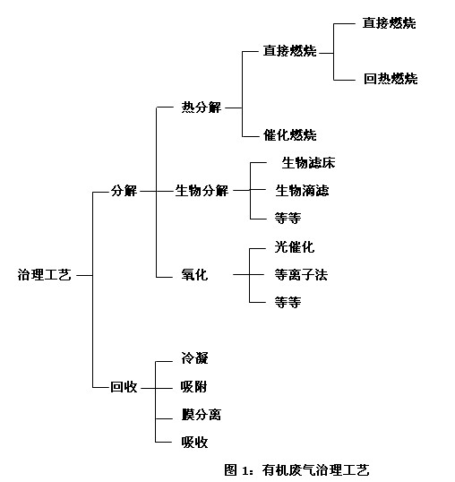 铝型材表面喷涂时有机废气中VOCs的治理工艺流程图