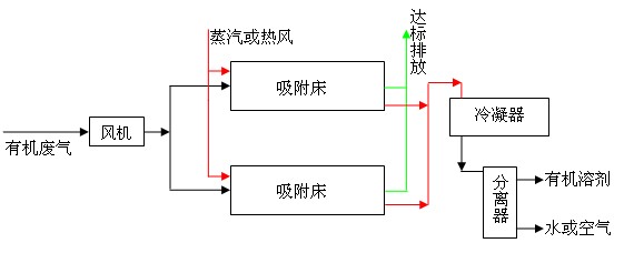 铝型材表面喷涂时有机废气中VOCs的回收利用工艺流程图