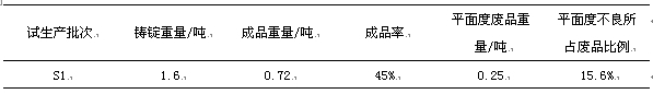 三个试生产批次的平面度不良率统计表