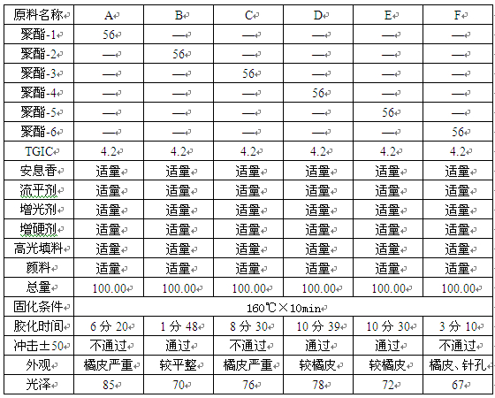 常规聚酯树脂低温固化