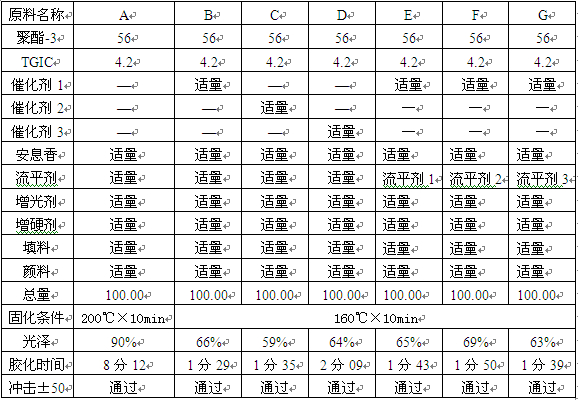 不同催化剂的对比
