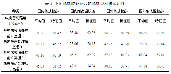 不同隔热胶条复合的隔热铝型材抗剪切性