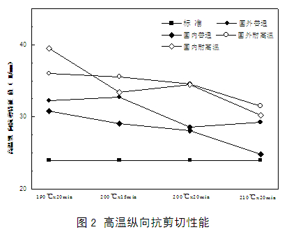 隔热铝型材高温纵向抗剪切性能