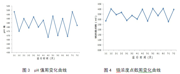 铝材涂装锆钛转化膜工艺周运行数据分析