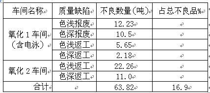 2010年某铝材公司色差统计