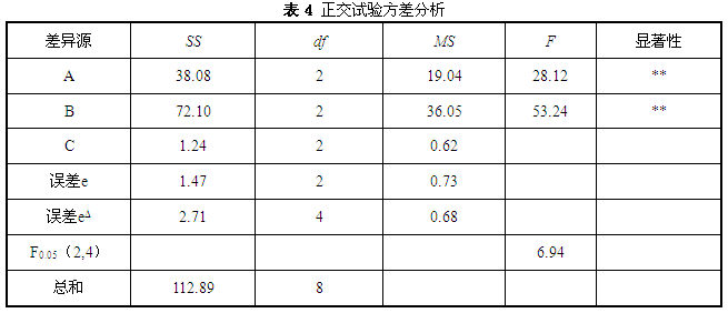 铝合金散热器温降正交实验的方差分析