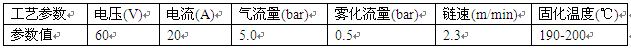 铝材涂装模厚试验工艺参数