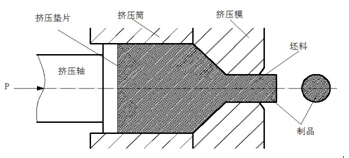 铝型材产品挤压的基本原理