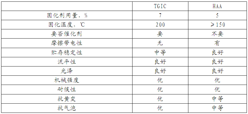 TGIC与HAA的涂料和涂膜的性能对比