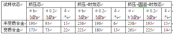 不同热处理态下的Al-Mg-Si合金力学性能
