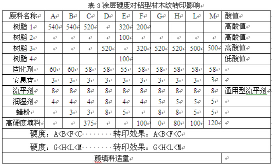 硬度对铝型材木纹转印的影响