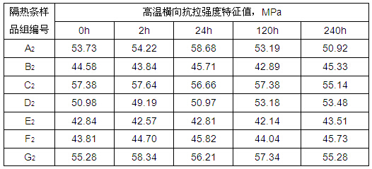 聚酰胺隔热条高温横向拉伸试验结果