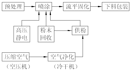 铝型材静电粉末涂装工艺流程图