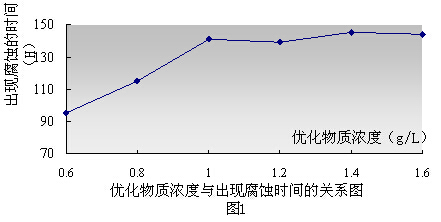 优化物质浓度与出现腐蚀时间的关系图