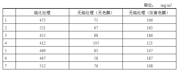 铝材淡黄色对无铬膜层重量的影响