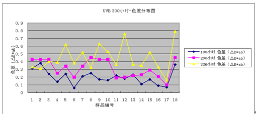 紫外灯（UVB-313）300小时老化试验结果数据整理6