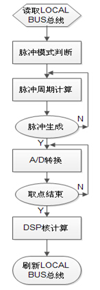 FPGA流程图