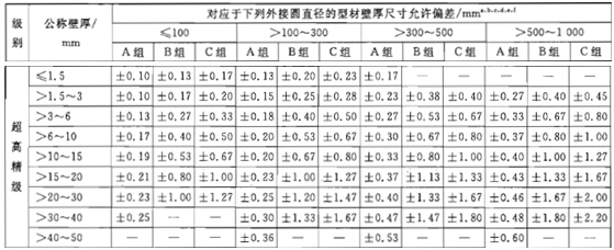  Ⅰ类铝型材的壁厚尺寸允许偏差（超高精级）