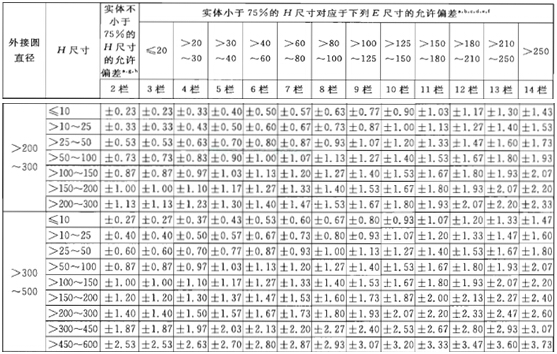 铝型材的非壁厚尺寸（H）允许偏差（超高精级）的规定 