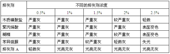 铝型材阳极氧化后不同品种抑灰剂的处理效果
