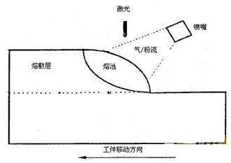 铝合金表面激光熔覆示意图