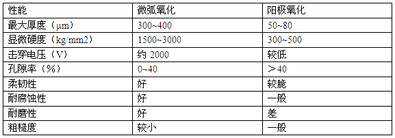 铝合金微弧氧化与阳极氧化性能对比