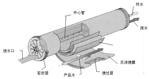 螺旋卷式反渗透膜组件