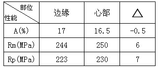6060铝件各部件力学性能对比