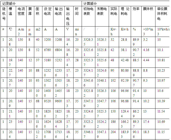 高频氧化硅机电源原始数据记录及计算部分统计表
