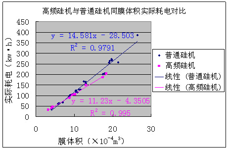 高频硅机与普通硅机制备相同膜体积的氧化膜实际耗电对比 