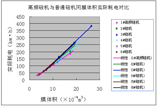 高频硅机与普通硅机同膜体积实际耗电对比 