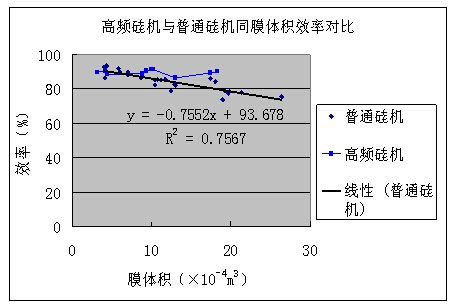 高频硅机与普通硅机制备相同膜体积的氧化膜电源效率对比 