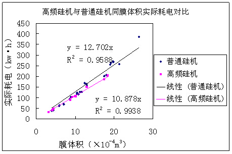 高频硅机与普通硅机单位膜体积耗电对比 