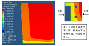 A-A方向料头流速分布和变形图(向左边弯曲,且幅度较大)