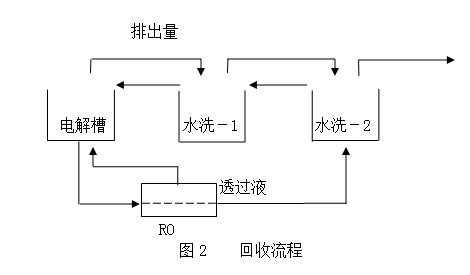 注化法单镍盐着色1RO回收流程