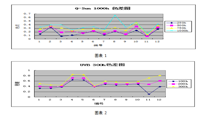 铝材表面涂层人工加速老化试验结果及分析