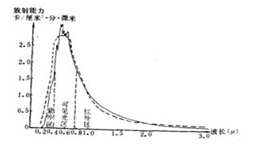 氙弧灯与荧光紫外灯加速铝材涂层老化的区别