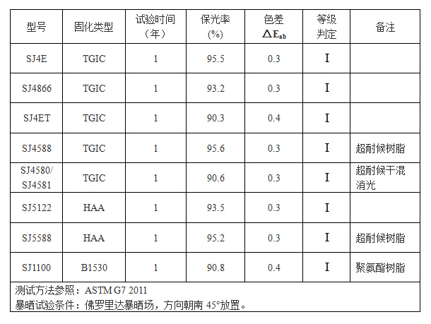 部分产品佛罗里达暴晒一年试验结果