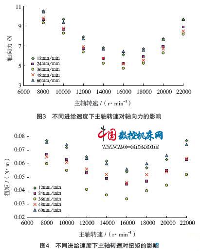 不同进给速度下主軕转速对扭矩的影响