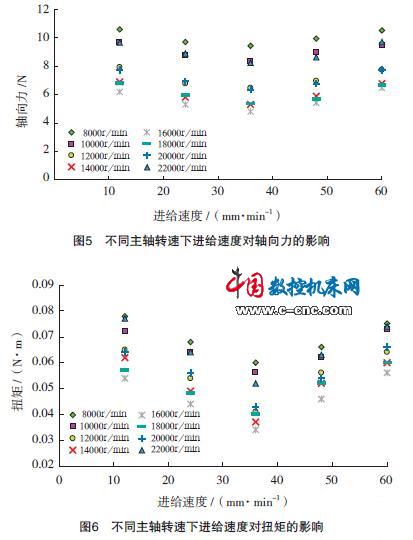 不同主轴转速下进给速度对轴向力的影响