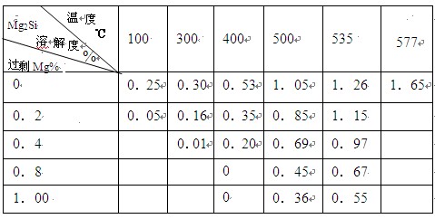 过剩Mg对6063合金不同温度下Mg2Si相在铝基体中溶解度的影响