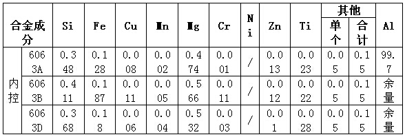汽车天窗导轨铝材质量和化学成分的控制表2