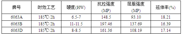  汽车天窗导轨铝材时效热处理工艺的控制