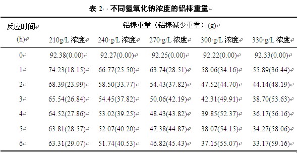 铝棒重量表